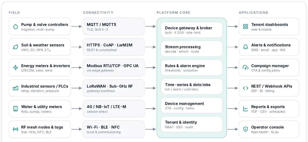 Platform architecture in four layers: field devices, connectivity, platform core and applications