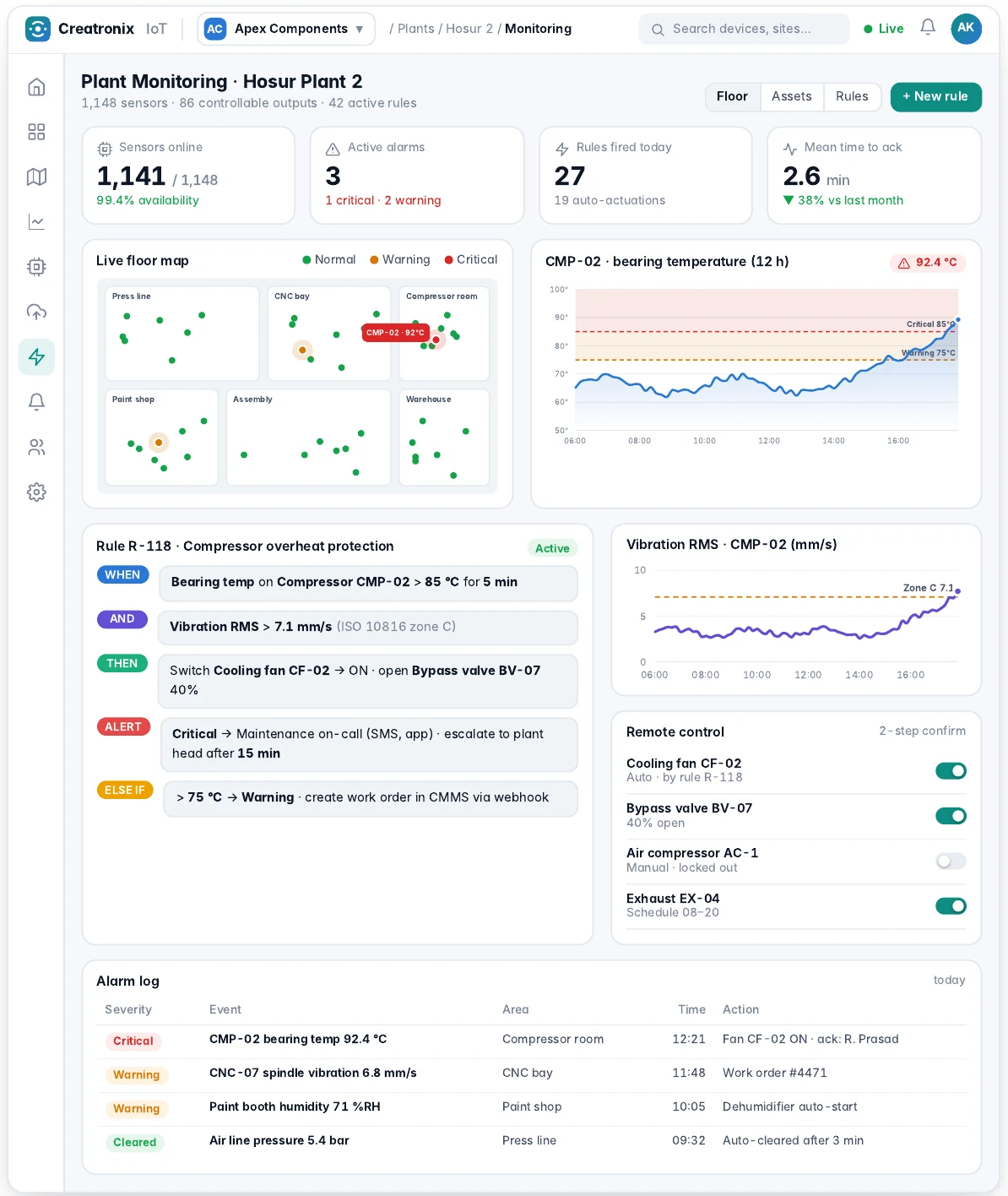 Factory floor map with sensor readings, alarms and control outputs