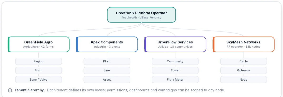 Tenancy tree: the platform operator above isolated client tenants, each with its own sites, devices and users