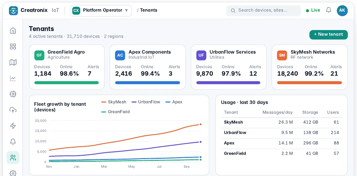 Tenants view: four active tenants across agriculture, industrial IoT, utilities and RF networks with devices, online share, alerts, fleet growth and 30-day usage