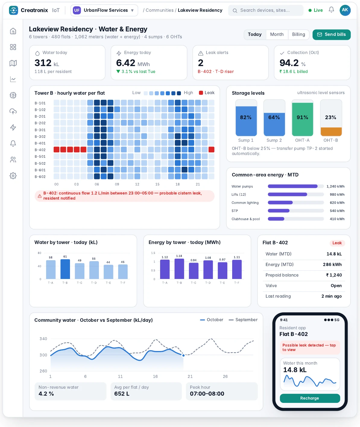 Utilities dashboard with per-flat consumption, tank levels and leak alerts