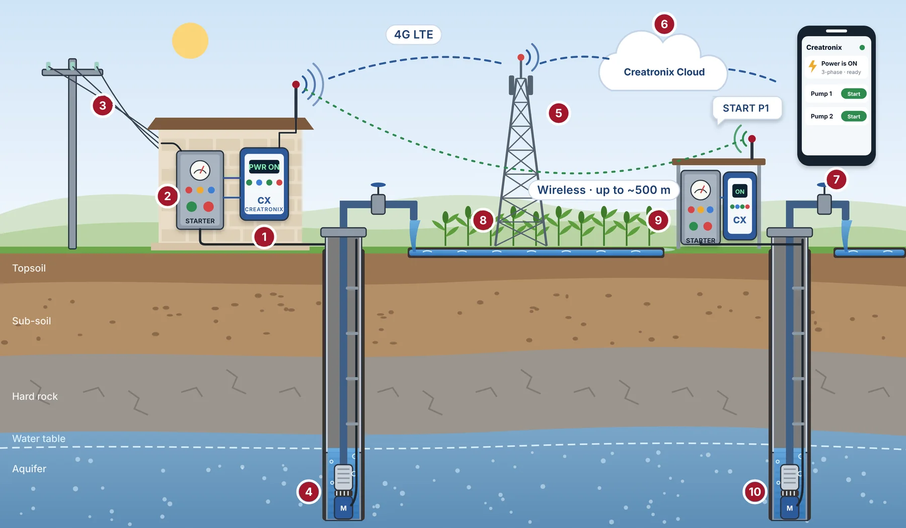 Wireless Multi-Pump Controller