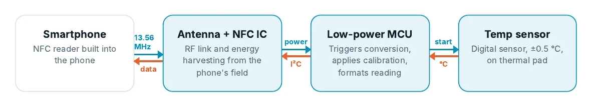 Signal path: smartphone at 13.56 MHz, antenna and NFC IC for RF and energy harvesting, low-power MCU, and digital temperature sensor on a thermal pad