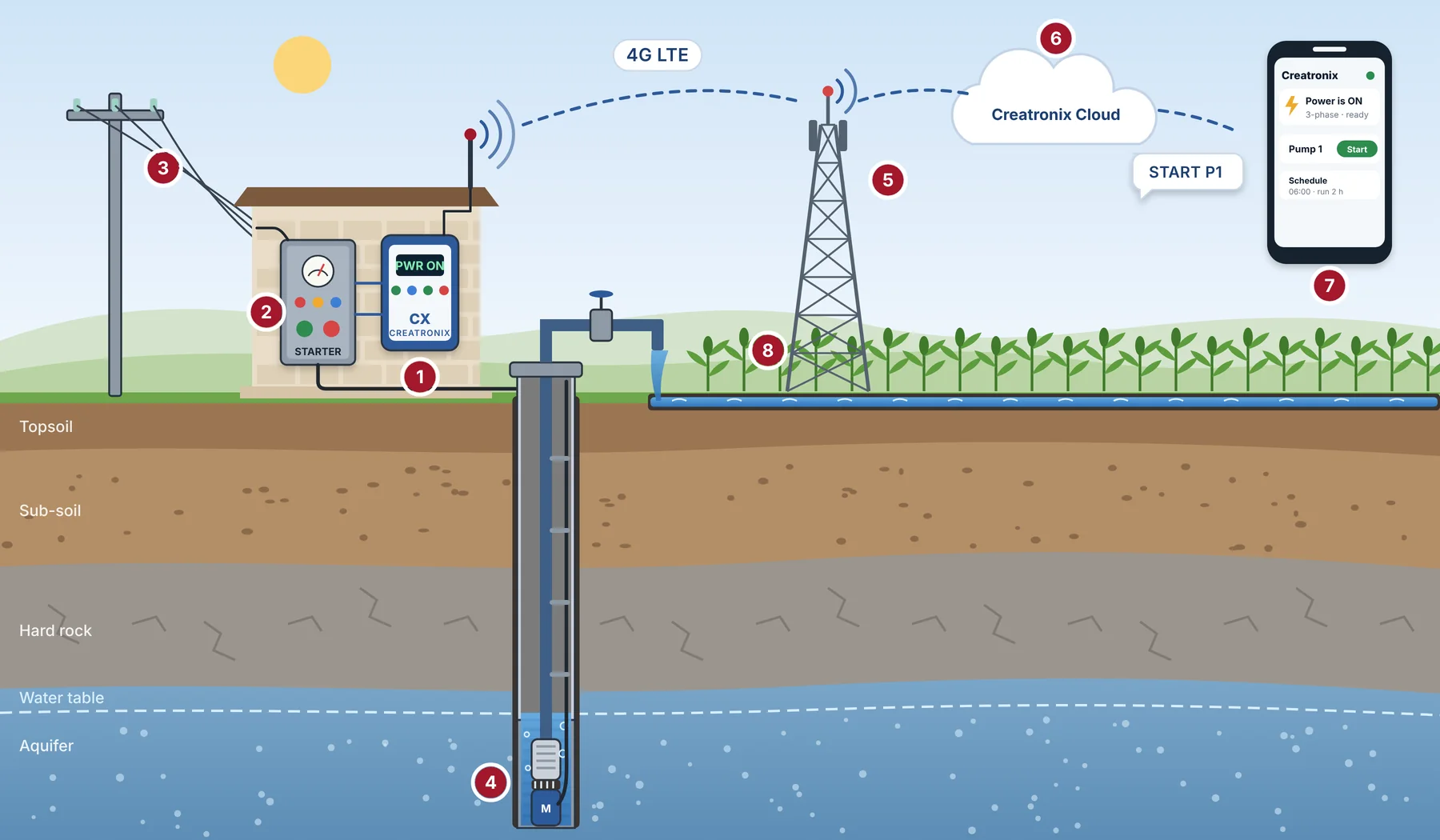 Irrigation Pump Controller