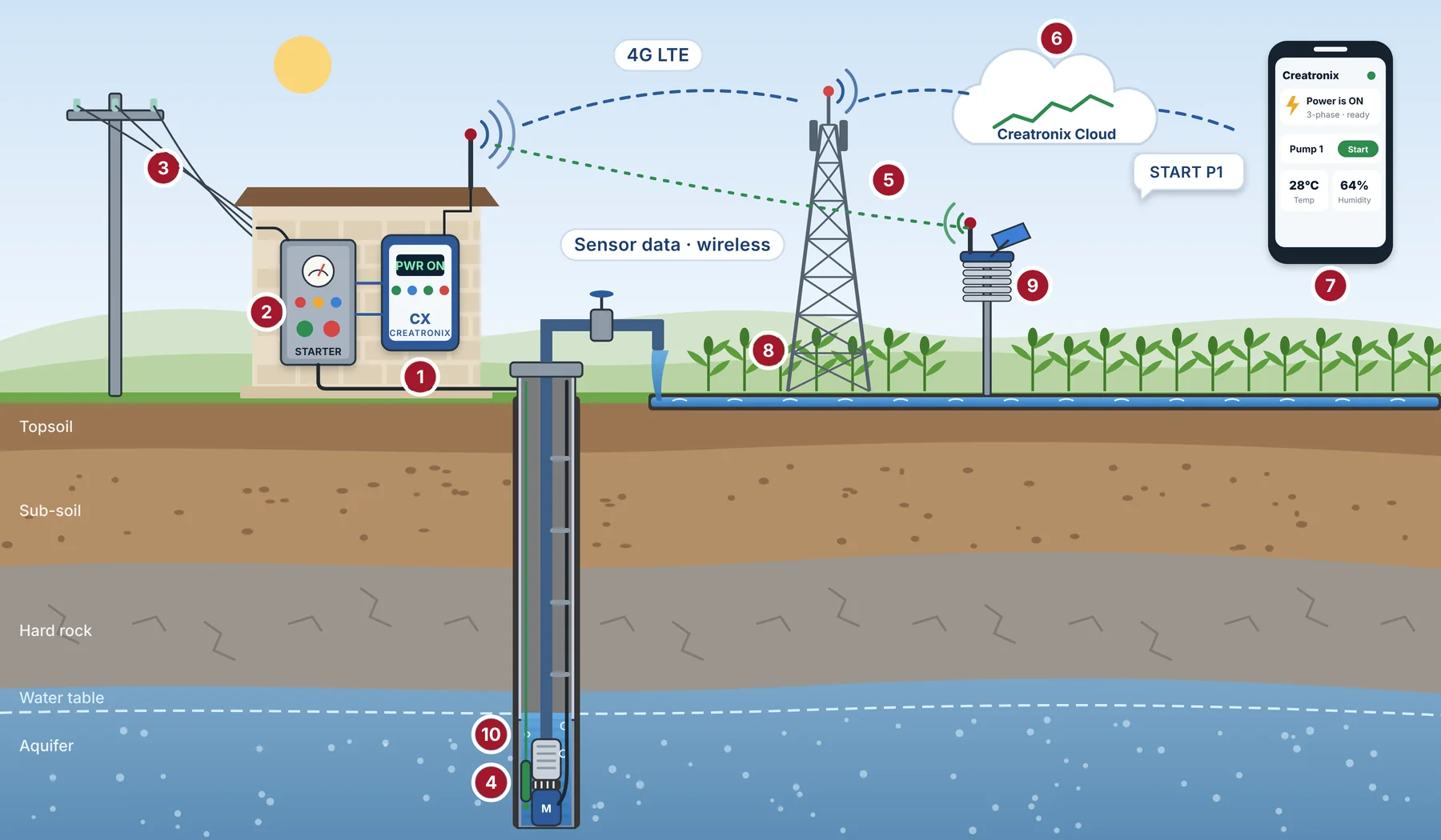 A Creatronix pump controller beside the starter in a pump house acts as the farm IoT gateway: it reports to the Creatronix cloud over 4G, receives readings from a wireless weather sensor and a groundwater probe, and is controlled from the farmer's phone