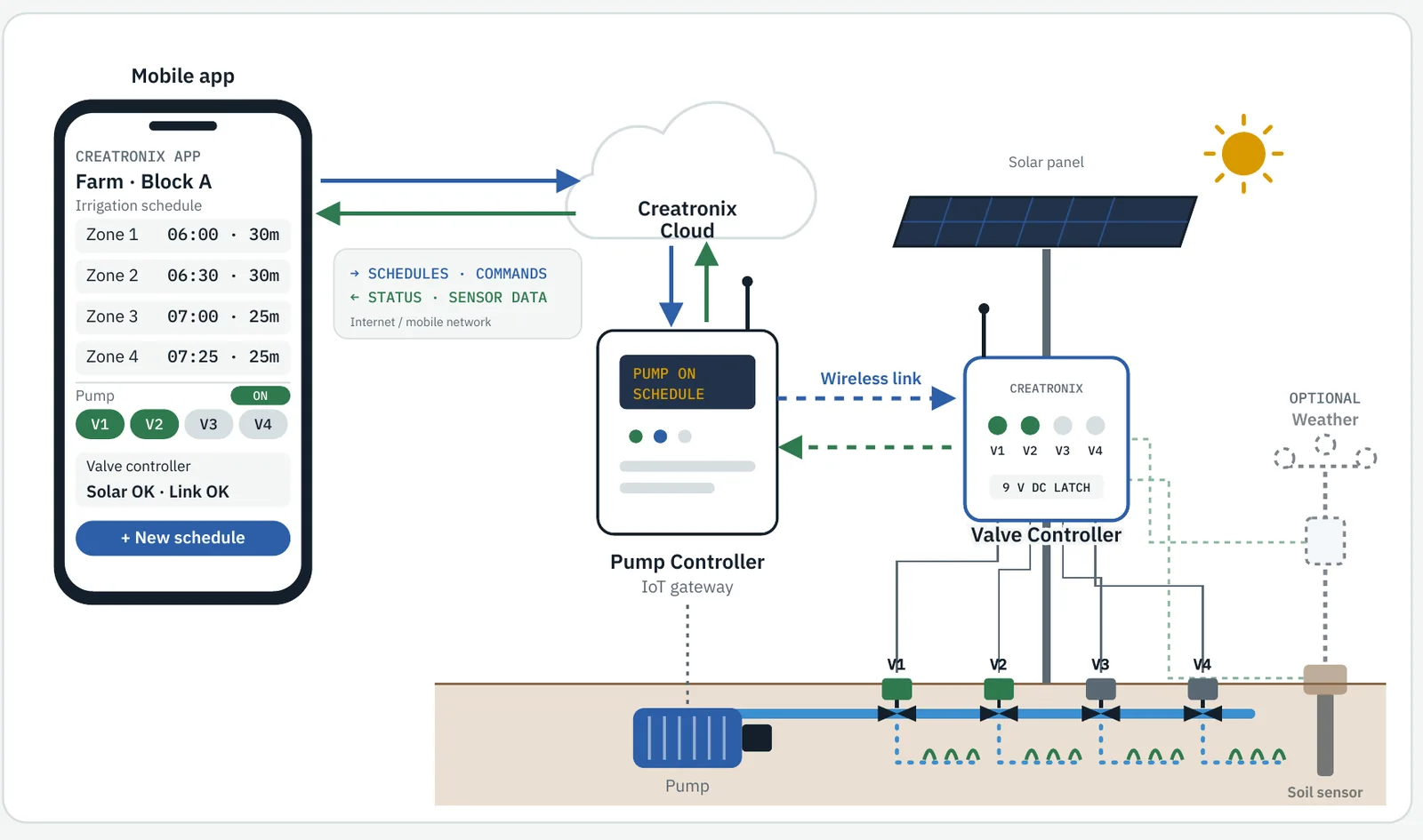 System diagram: mobile app to Creatronix cloud, to the Pump Controller acting as IoT gateway, then over a wireless link to the solar-powered Valve Controller driving four valves V1 to V4